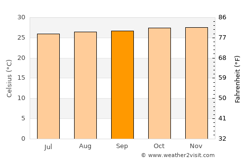 Bandung average temperature in September