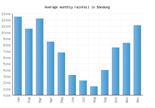 Bandung monthly rainfall chart (inches)