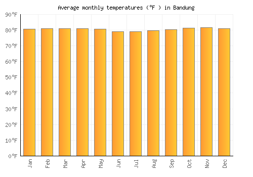 Bandung average temperature chart (Fahrenheit)
