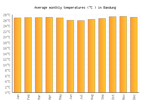 Bandung average temperature chart (Celsius)