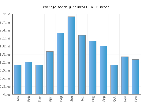 Băneasa monthly rainfall chart (inches)