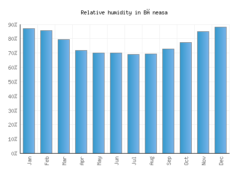 Băneasa relative humidity averages