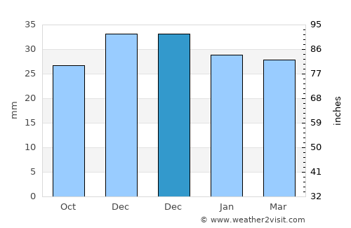 Băneasa average rain in December