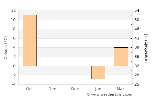 Băneasa average temperature in December