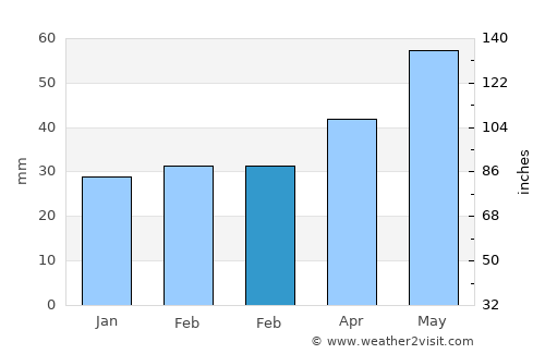 Băneasa average rain in February