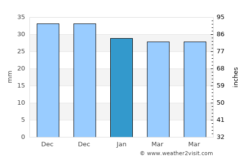 Băneasa average rain in January
