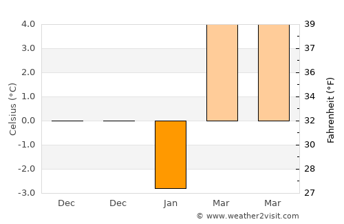 Băneasa average temperature in January