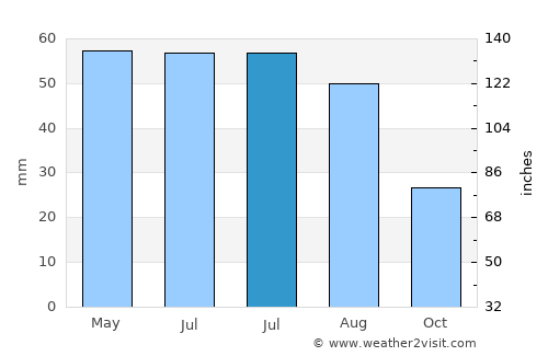 Băneasa average rain in July