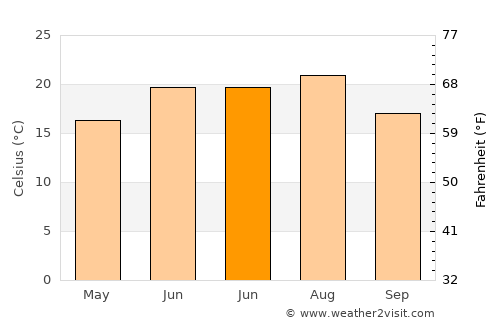 Băneasa average temperature in June