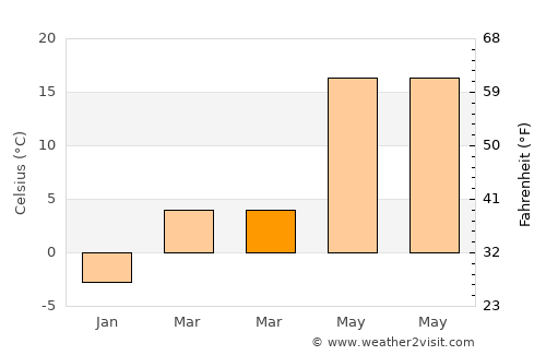 Băneasa average temperature in March
