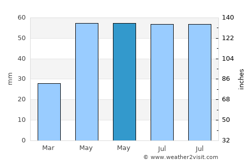 Băneasa average rain in May