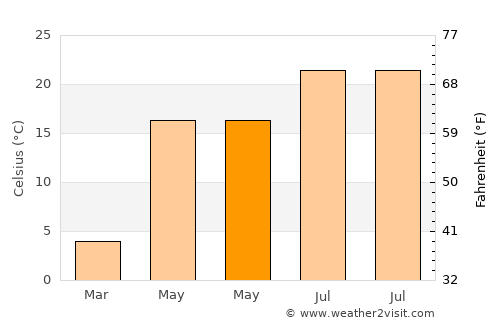 Băneasa average temperature in May