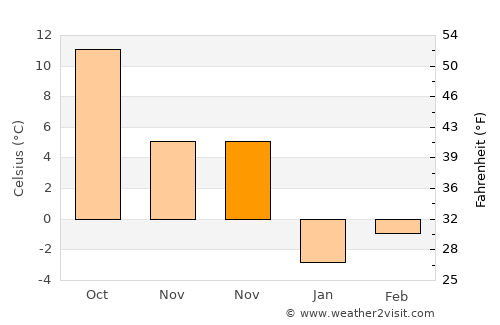 Băneasa average temperature in November