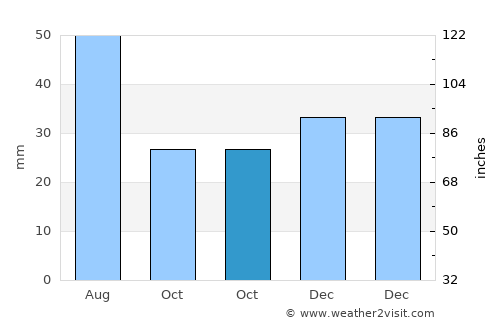 Băneasa average rain in October