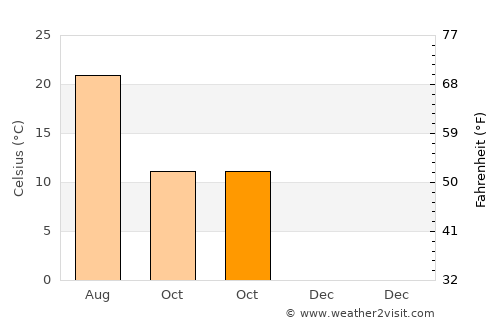 Băneasa average temperature in October
