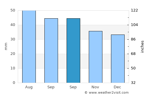Băneasa average rain in September