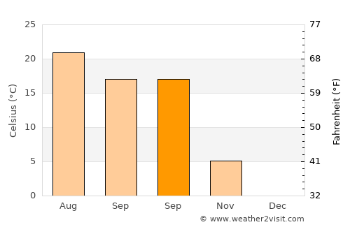 Băneasa average temperature in September