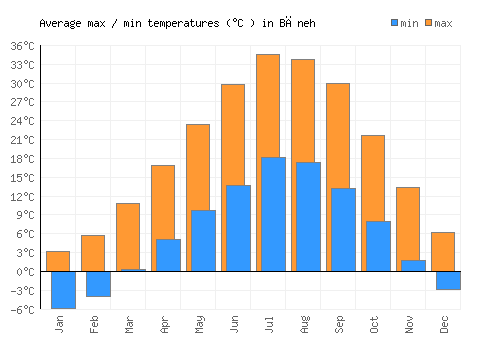 Bāneh average minimum / maximum temperatures (Celsius)