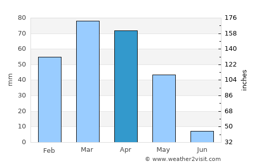 Bāneh average rain in April