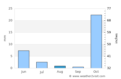 Bāneh average rain in August