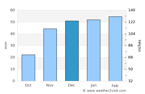 Bāneh average rain in December