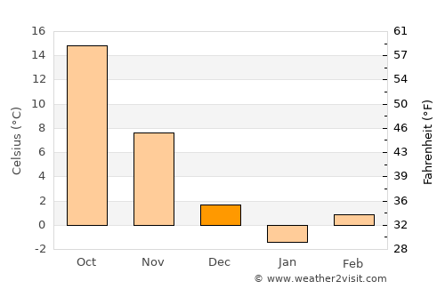 Bāneh average temperature in December