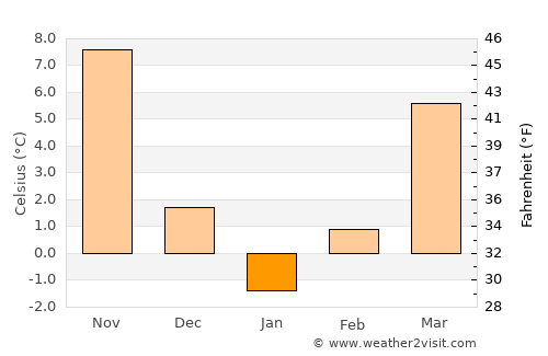 Bāneh average temperature in January