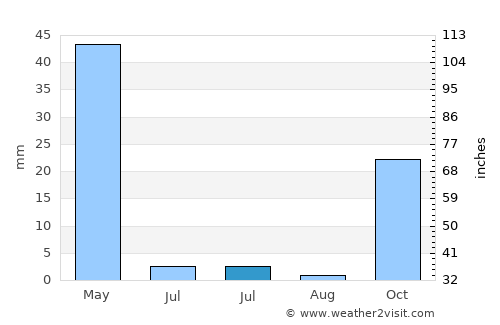 Bāneh average rain in July