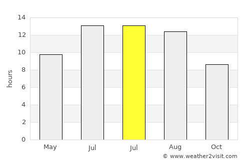 Bāneh average rain in July