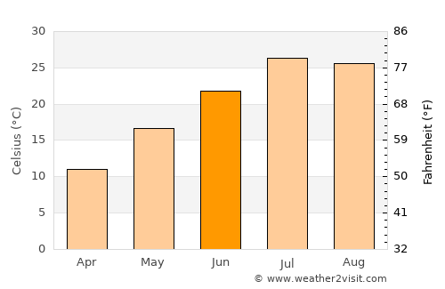 Bāneh average temperature in June