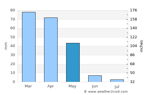 Bāneh average rain in May