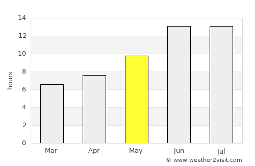 Bāneh average rain in May