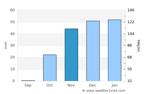 Bāneh average rain in November