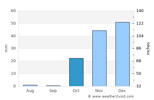 Bāneh average rain in October