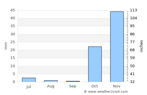 Bāneh average rain in September