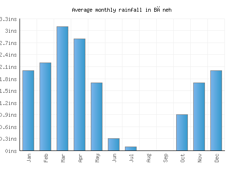 Bāneh monthly rainfall chart (inches)
