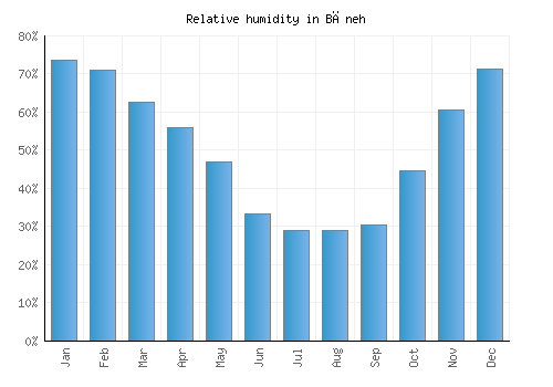 Bāneh relative humidity averages