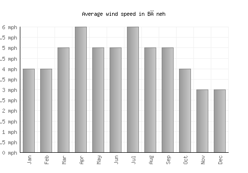 Bāneh average winspeed by month (mph)