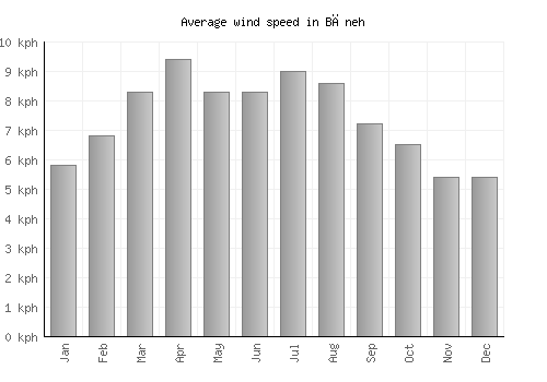 Bāneh average winspeed by month (km/h)