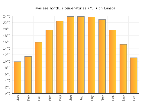 Banepa average temperature chart (Celsius)