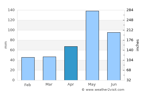 Banes average rain in April