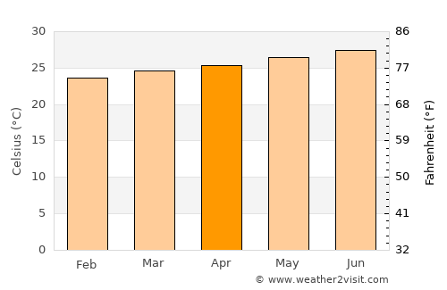 Banes average temperature in April
