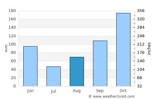 Banes average rain in August