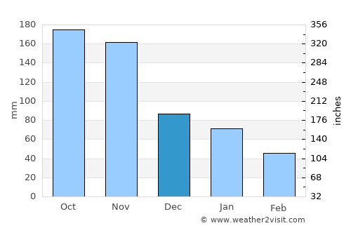 Banes average rain in December