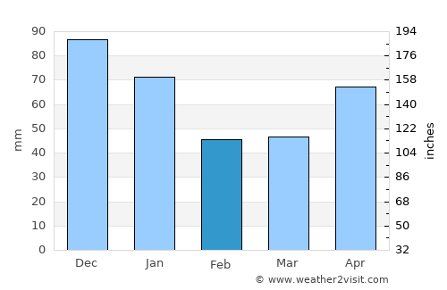 Banes average rain in February