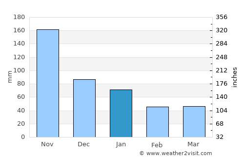 Banes average rain in January