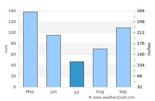 Banes average rain in July