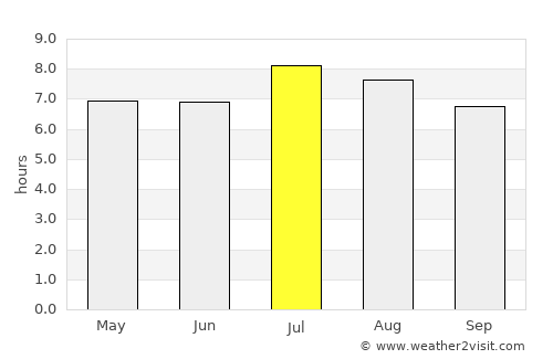 Banes average rain in July