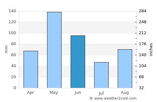 Banes average rain in June