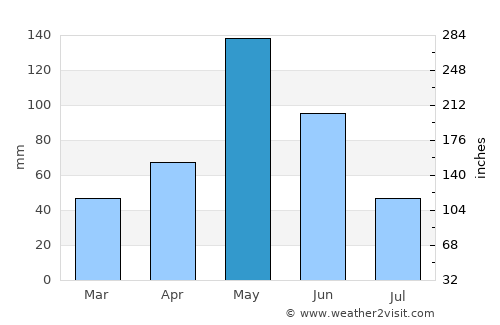 Banes average rain in May